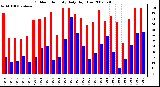 Milwaukee Weather Outdoor Humidity Daily High/Low