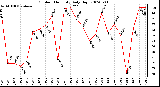 Milwaukee Weather Outdoor Humidity Daily High