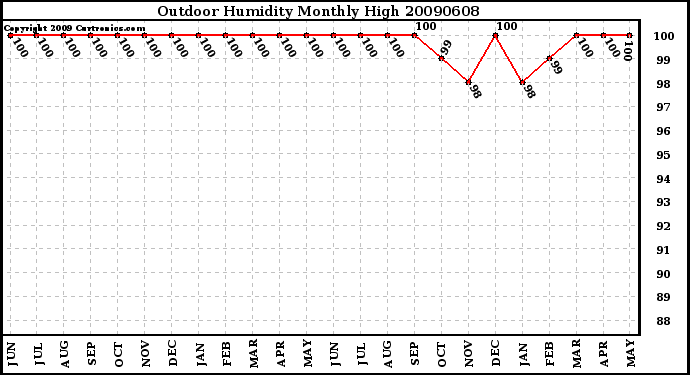 Milwaukee Weather Outdoor Humidity Monthly High