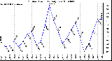 Milwaukee Weather Outdoor Humidity Daily Low