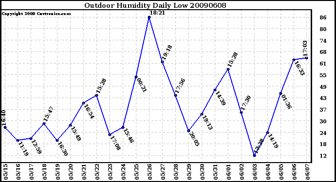 Milwaukee Weather Outdoor Humidity Daily Low