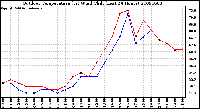 Milwaukee Weather Outdoor Temperature (vs) Wind Chill (Last 24 Hours)