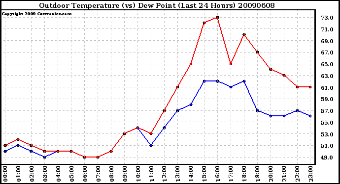 Milwaukee Weather Outdoor Temperature (vs) Dew Point (Last 24 Hours)