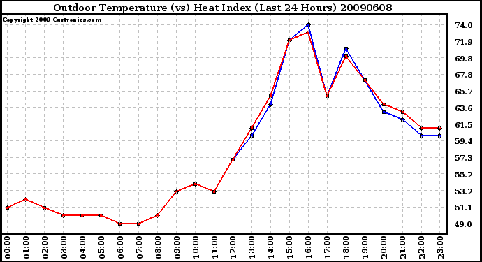 Milwaukee Weather Outdoor Temperature (vs) Heat Index (Last 24 Hours)