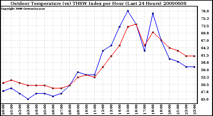 Milwaukee Weather Outdoor Temperature (vs) THSW Index per Hour (Last 24 Hours)