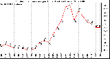 Milwaukee Weather Outdoor Temperature per Hour (Last 24 Hours)