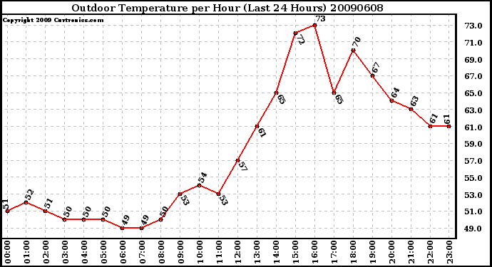 Milwaukee Weather Outdoor Temperature per Hour (Last 24 Hours)