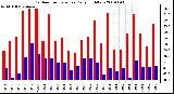 Milwaukee Weather Outdoor Temperature Daily High/Low