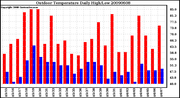 Milwaukee Weather Outdoor Temperature Daily High/Low