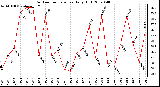 Milwaukee Weather Outdoor Temperature Daily High