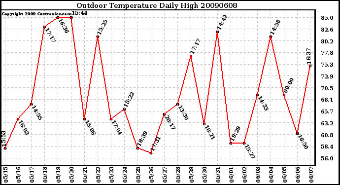 Milwaukee Weather Outdoor Temperature Daily High