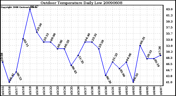 Milwaukee Weather Outdoor Temperature Daily Low