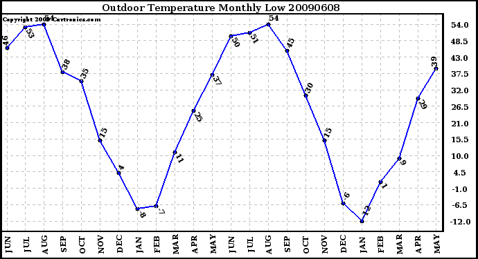 Milwaukee Weather Outdoor Temperature Monthly Low