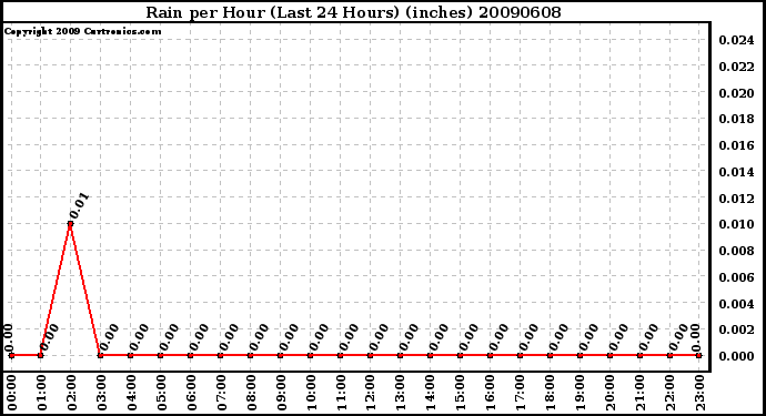 Milwaukee Weather Rain per Hour (Last 24 Hours) (inches)