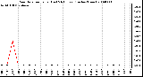 Milwaukee Weather Rain Rate per Hour (Last 24 Hours) (Inches/Hour)