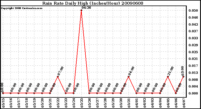 Milwaukee Weather Rain Rate Daily High (Inches/Hour)