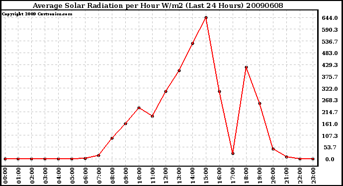 Milwaukee Weather Average Solar Radiation per Hour W/m2 (Last 24 Hours)