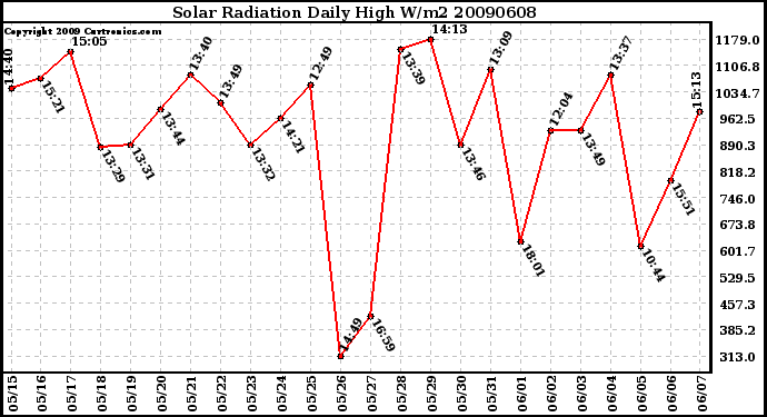 Milwaukee Weather Solar Radiation Daily High W/m2