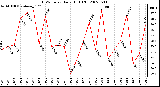 Milwaukee Weather THSW Index Daily High (F)