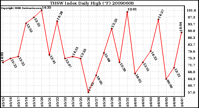 Milwaukee Weather THSW Index Daily High (F)