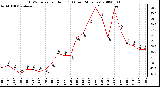 Milwaukee Weather THSW Index per Hour (F) (Last 24 Hours)