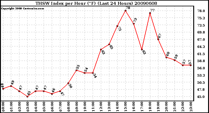 Milwaukee Weather THSW Index per Hour (F) (Last 24 Hours)