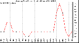 Milwaukee Weather Average Wind Speed (Last 24 Hours)