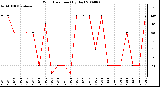 Milwaukee Weather Wind Direction (By Day)