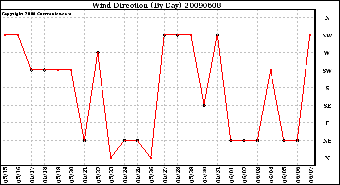 Milwaukee Weather Wind Direction (By Day)