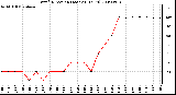 Milwaukee Weather Wind Direction (Last 24 Hours)