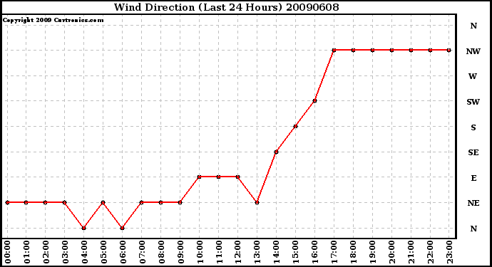 Milwaukee Weather Wind Direction (Last 24 Hours)