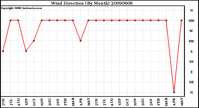 Milwaukee Weather Wind Direction (By Month)