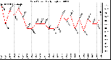 Milwaukee Weather Wind Speed Daily High