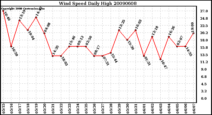 Milwaukee Weather Wind Speed Daily High