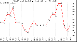 Milwaukee Weather Wind Speed Hourly High (Last 24 Hours)