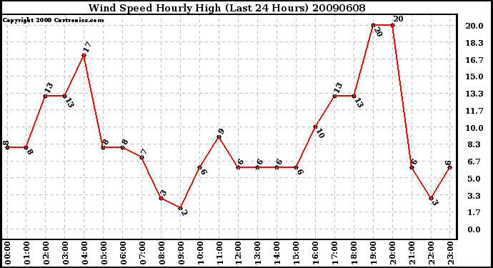 Milwaukee Weather Wind Speed Hourly High (Last 24 Hours)