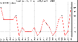 Milwaukee Weather Wind Daily High Direction (By Day)