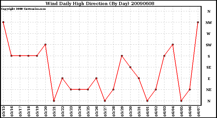 Milwaukee Weather Wind Daily High Direction (By Day)