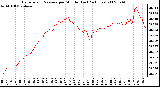 Milwaukee Weather Barometric Pressure per Minute (Last 24 Hours)