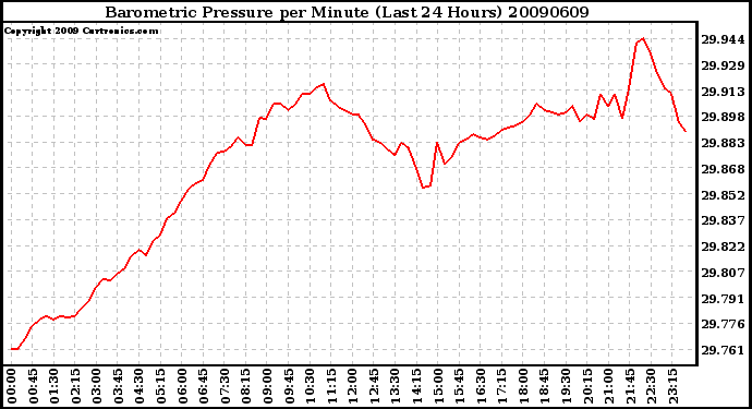 Milwaukee Weather Barometric Pressure per Minute (Last 24 Hours)