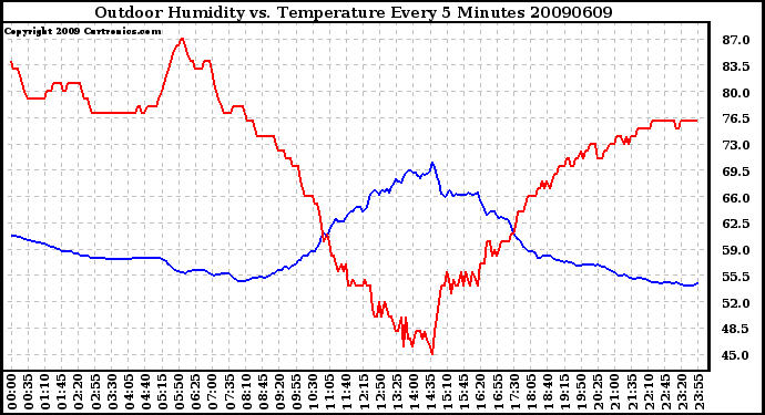 Milwaukee Weather Outdoor Humidity vs. Temperature Every 5 Minutes