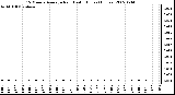 Milwaukee Weather 15 Minute Average Rain Last 6 Hours (Inches)