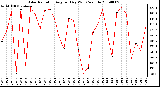 Milwaukee Weather Solar Radiation Avg per Day W/m2/minute