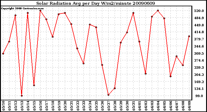 Milwaukee Weather Solar Radiation Avg per Day W/m2/minute