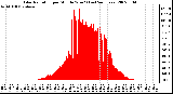 Milwaukee Weather Solar Radiation per Minute W/m2 (Last 24 Hours)