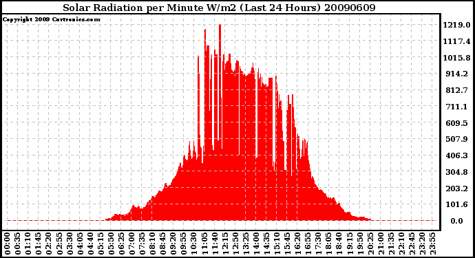 Milwaukee Weather Solar Radiation per Minute W/m2 (Last 24 Hours)