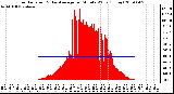 Milwaukee Weather Solar Radiation & Day Average per Minute W/m2 (Today)