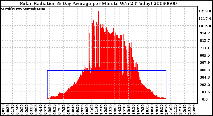 Milwaukee Weather Solar Radiation & Day Average per Minute W/m2 (Today)