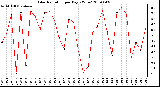 Milwaukee Weather Solar Radiation per Day KW/m2