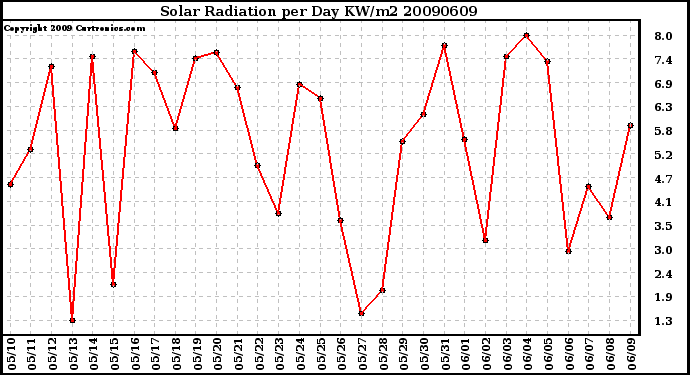 Milwaukee Weather Solar Radiation per Day KW/m2